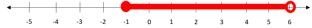 Number line with a closed circle on $-1$ and an open circle on $6$
