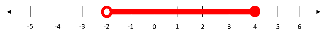 Number line depicting an open circle on -2, a closed circle on 4, and a line connecting them
