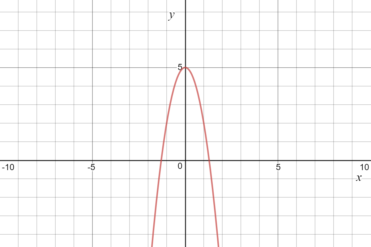 Graph with vertex at (0,5) and downward facing.