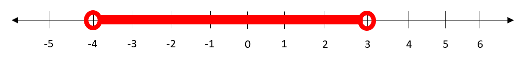 A number line with open circles on -4 and 3, and a line connecting the two