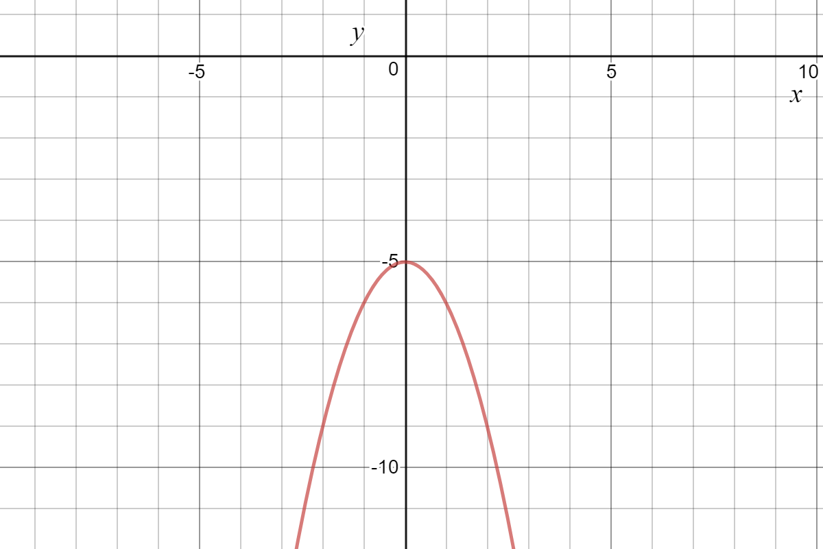 Graph of y=-x^2-5