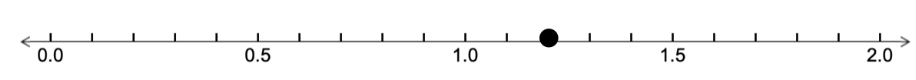 Number line from 0 to 2