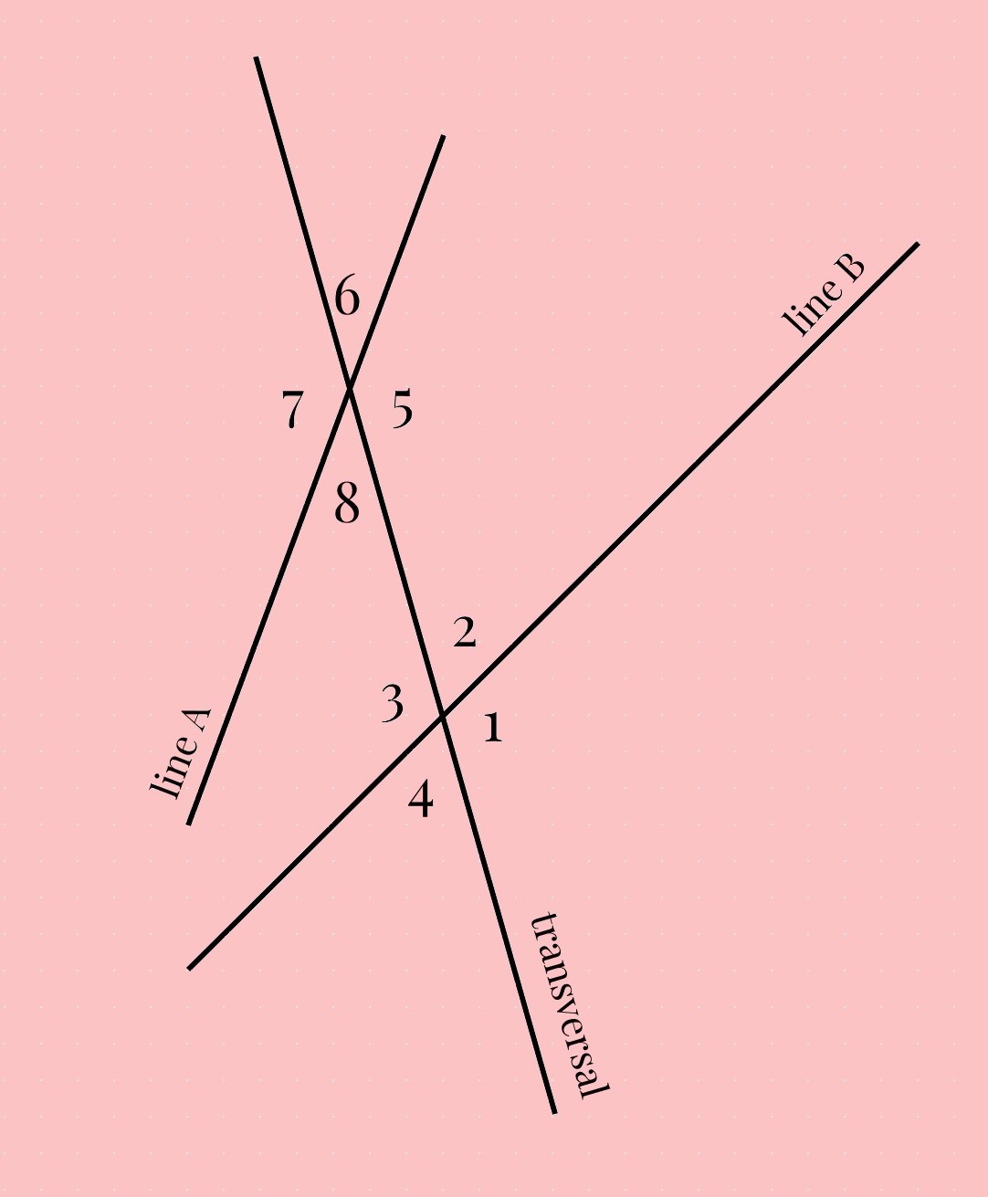 Line A and Line B cut by a transversal. The angles to the left of the transversal are (in descending order): 7, 8, 3, 4. The angles to the right of the transversal are (in descending order): 6, 5, 2, 1.
