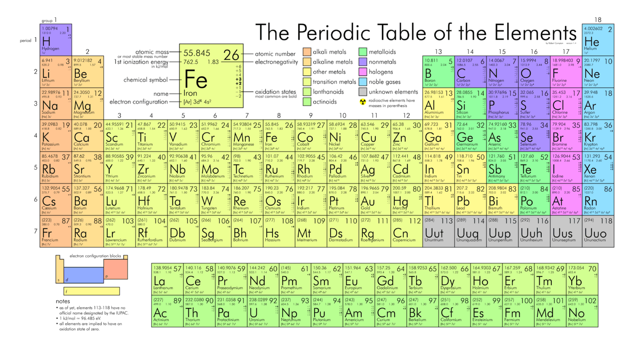 The periodic table of elements