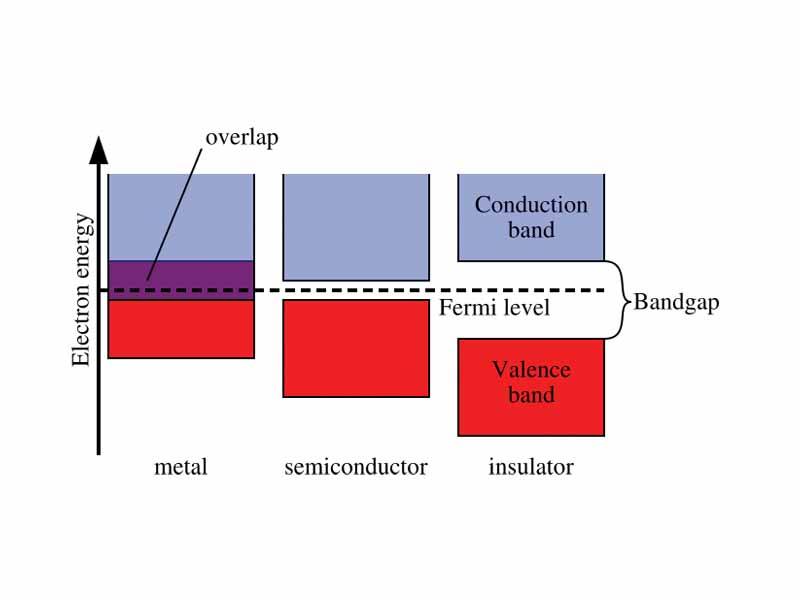 For metal the energy of electrons of conductor band and valance band overlap