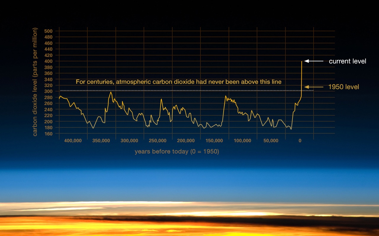 A graph showing the carbon dioxide levels of the Earths atmosphere over time. There is a line at 300 parts per million that has a caption stating "for centuries, atmospheric carbon dioxide had never been above this line." It has increased from a bit over 300 parts per million in 1950 to a little over 400 ppm in the current day. 