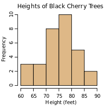 A histogram
