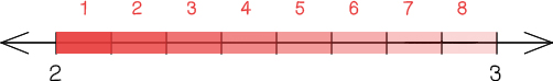 The space between 2 and 3 split into 8 pieces.
