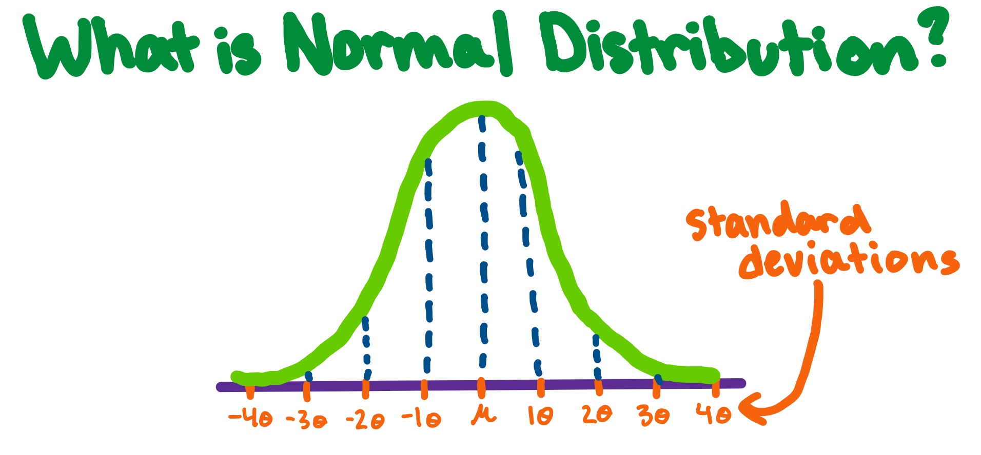 What is normal distribution?
Normal curve on top of number line with multiples of standard deviation labeled.