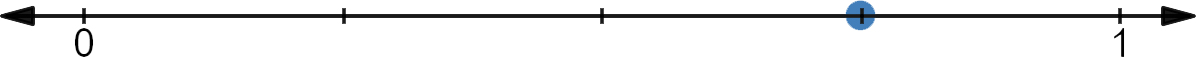 A decimal represented on a number line.