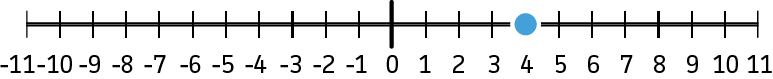 A number line with a dot on the number 4.