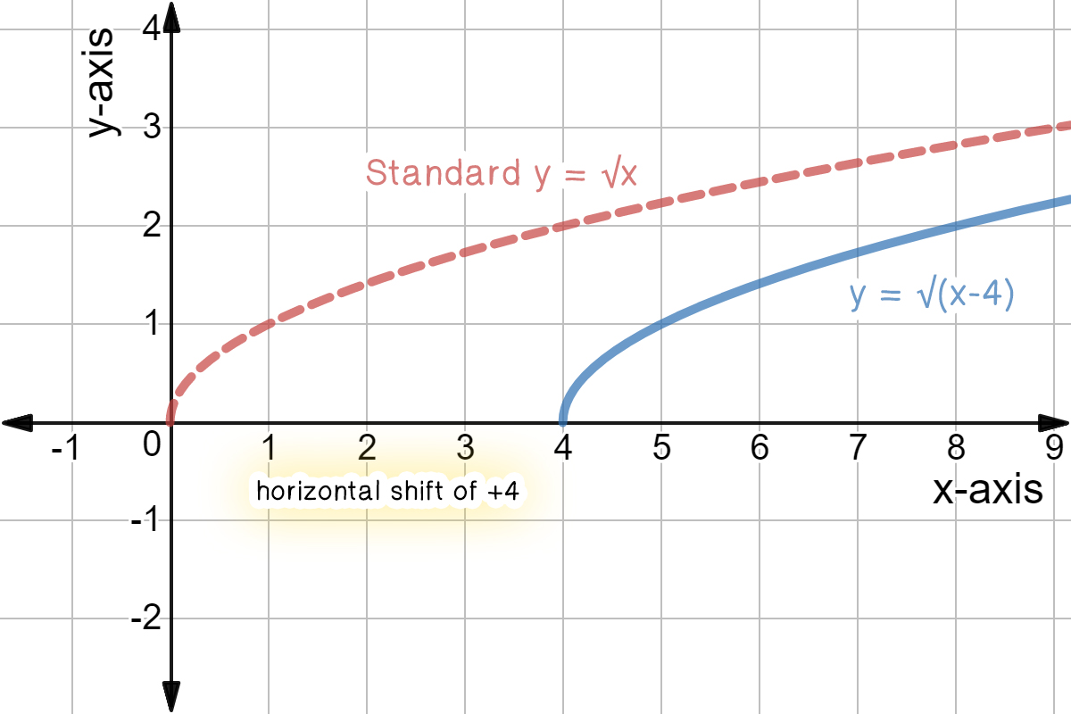 ex-2-find-the-equation-of-a-transformed-square-root-function-youtube