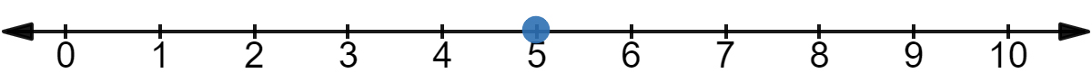 5 on a number line
