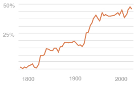 A graph trending upwards.