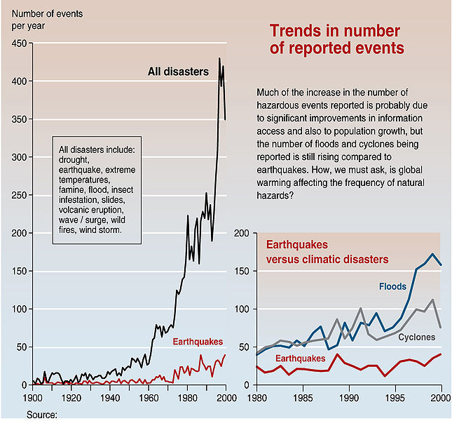 A graphic showing the number of natural disasters reported. The number of floods has increased dramatically from 1995 - 2000, the number of cyclones decreased, and the number of earthquakes increased a small amount.
