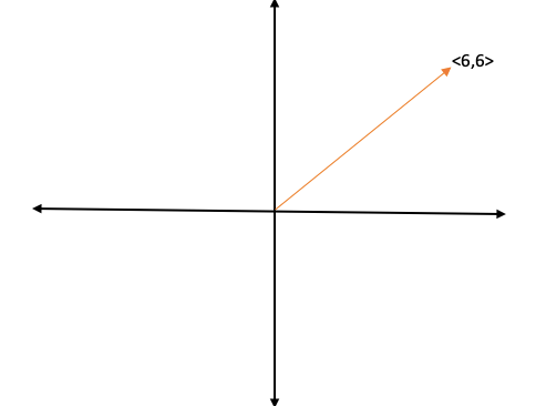 Vector <6,6> on coordinate plane
