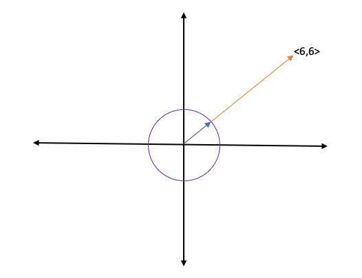 Previous graph, now with unit vector