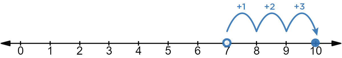 7+3=10