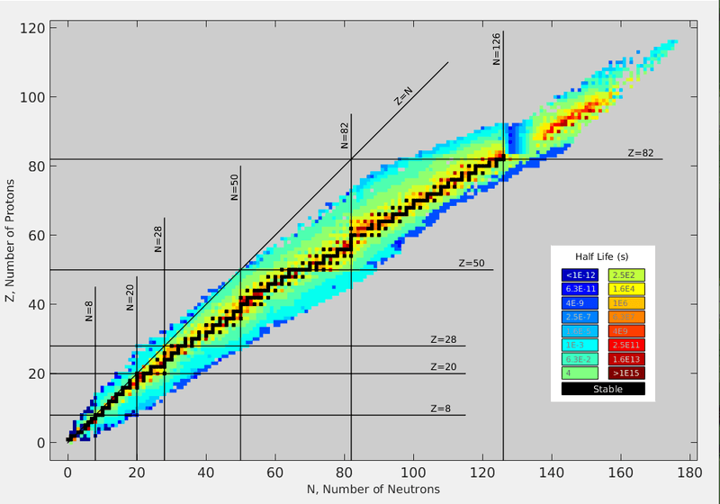 A plot of the number of protons (vertical axis) vs the number of neutrons (horizontal axis) of many nuclides, with the approximate half-life of each labeled. the "line of stability" is follows approximately Z=(41/63)N