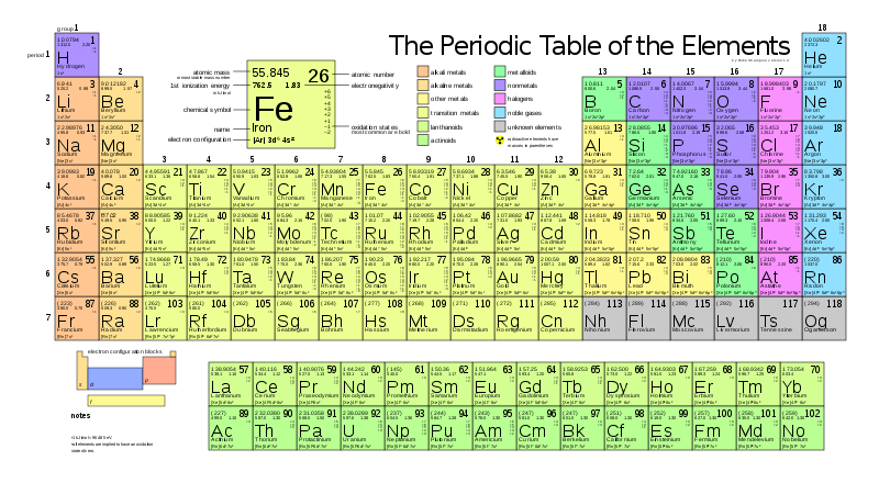 The periodic table