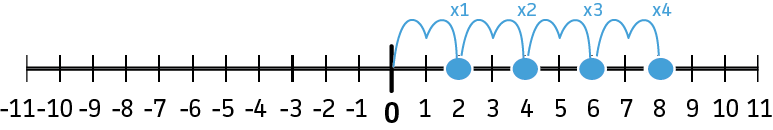 Positive Integer Division — Rules & Examples - Expii
