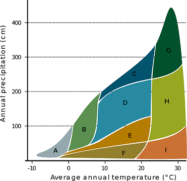 This is a graph showing average annual temperatures and precipitation ranges for different biomes.