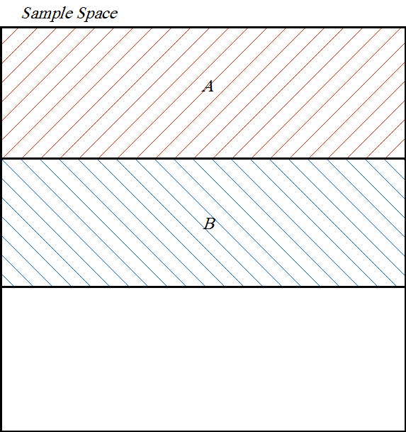 A and B graphically represented within the sample space.