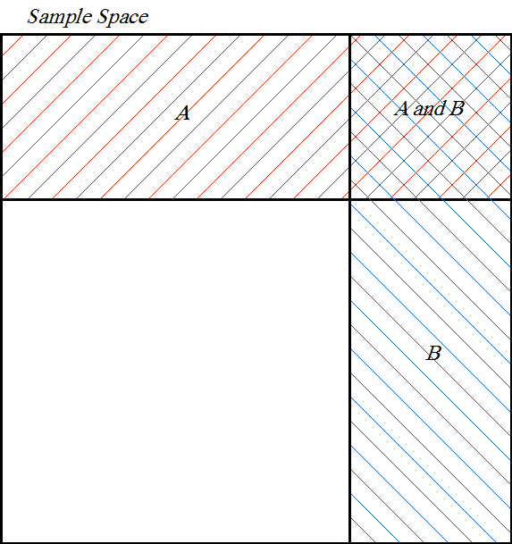 A and B represented in sample space with probability of both happening at once.