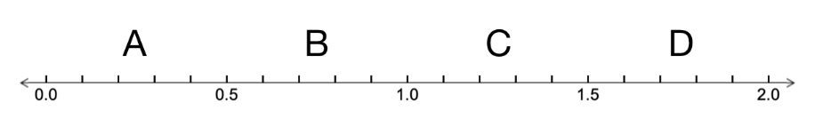 Number line from 0 to 2