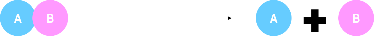 A reaction that take compound AB and produces products A and B.