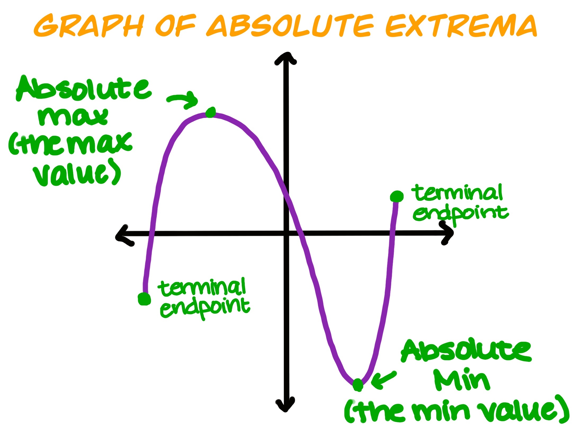 Graph of Absolute Extrema
Points labeled on a graph of a function: absolute max (the max value), terminal endpoint, absolute min (the min value), terminal endpoint