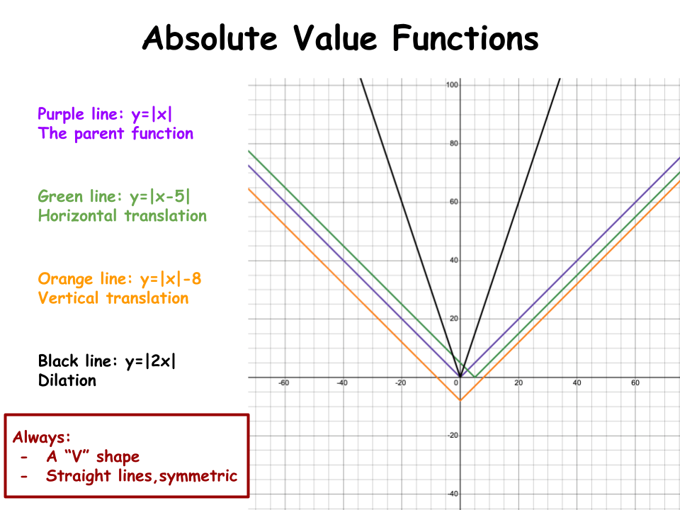 Absolute Value Functions and Graphs, in Depth - Expii