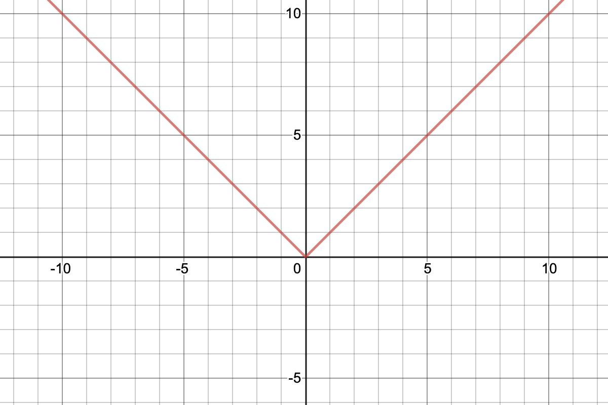 Absolute Value Equations With No Solution Expii