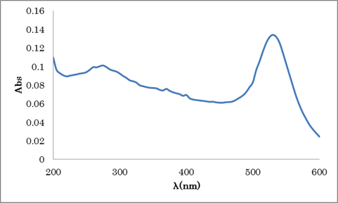 The absorption spectrum of a gold nanoparticle