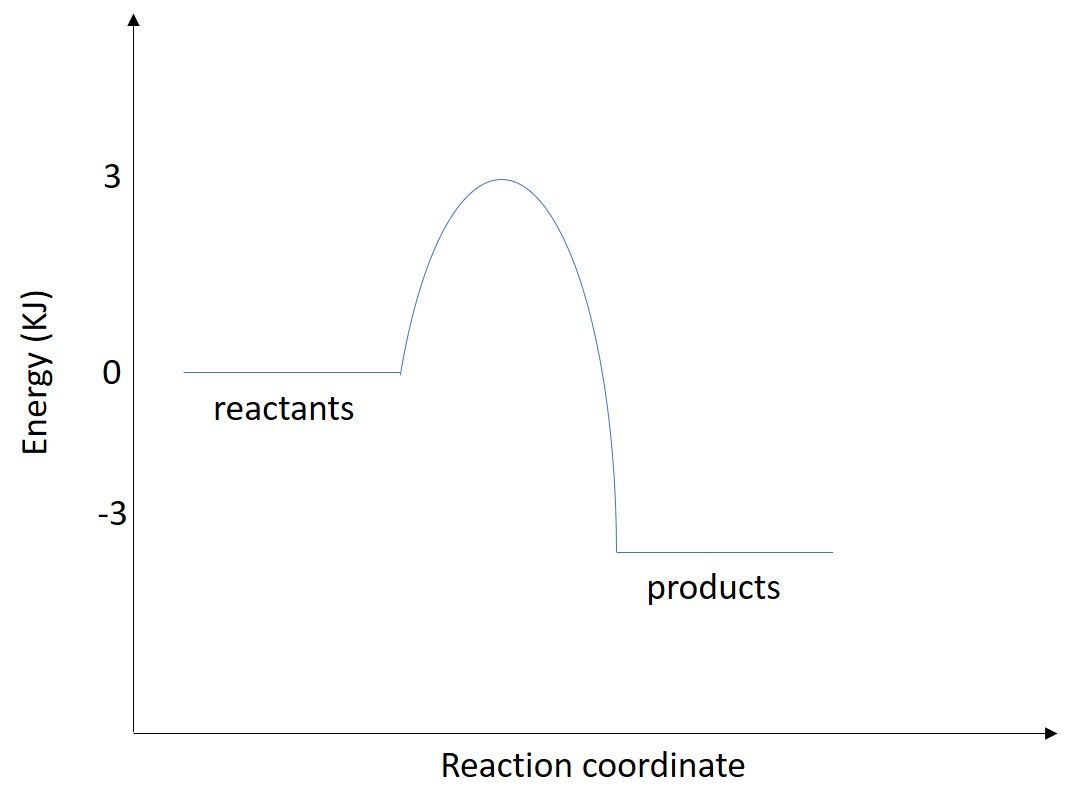 A reaction coordinate diagram. The reactants are at an energy of 0 kJ, the peak is at 3 KJ, the products are at -3 KJ.