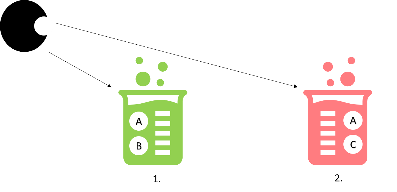 Beaker one contains the molecules A + B, while Beaker 2 contains A + C. An enzyme is added to both.