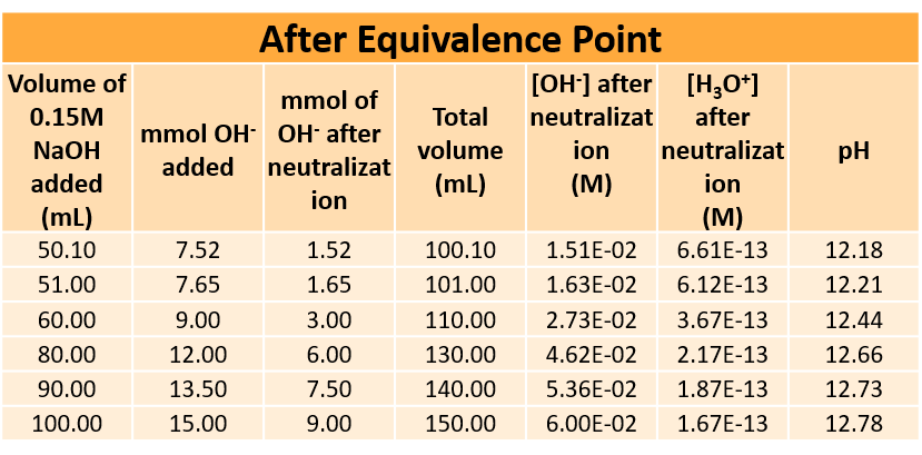 After the equivalence point hydroxide ions are dominant and are taken into account for calculations.
