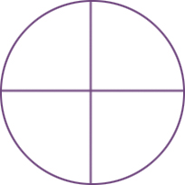 A circle broken into 4 pieces.