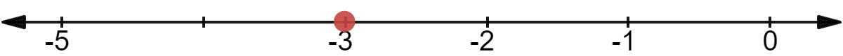 Number line from -5 to 0, with -3 labeled.
