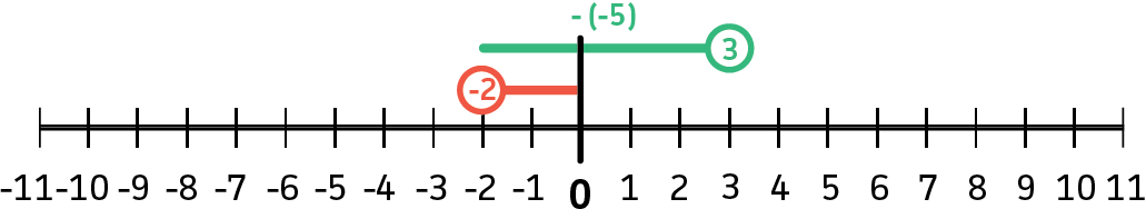 Subtracting Negative Numbers — Rules And Examples Expii