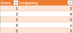 This a frequency table of scores on the AP exam. The scores range from 1 to 5. The respective frequencies are 2, 4, 5, x, 3.