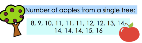 Number of apples from a single tree: 8, 9, 10, 11, 11, 11, 12, 12, 13, 14, 14, 14, 14, 15, 16