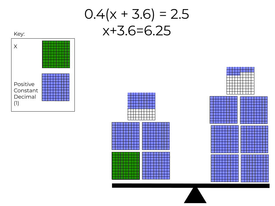 x+3.6=6.25 modeled as a balanced scale.