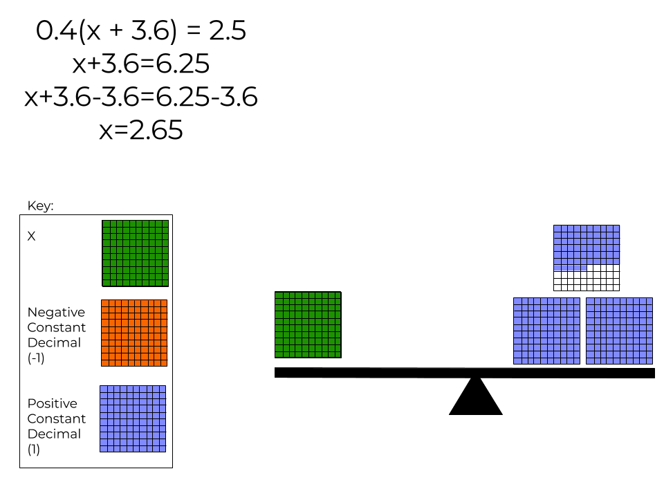 x=2.65 modeled as a balanced scale.