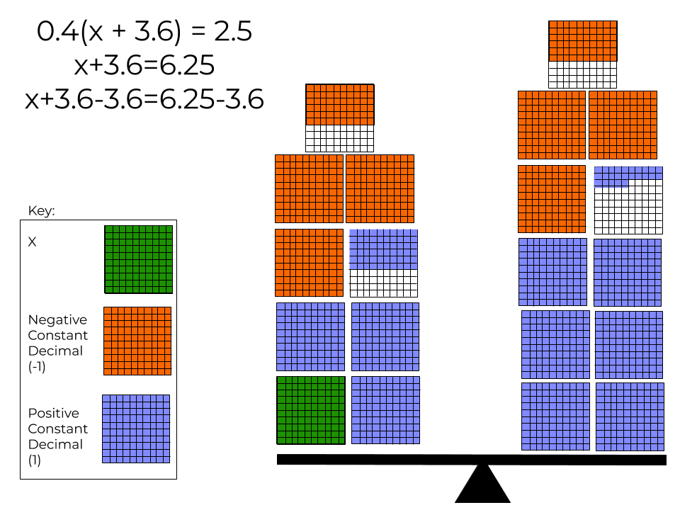 x+3.6-3.6=6.25-3.6 modeled as a balanced scale.