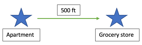 First blue star signifying apartment, second blue star signifying grocery store. Green arrow in the middle, pointing to the grocery store star. 500 ft written on top of green arrow.