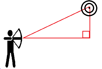 A right triangle formed by the vertical and horizontal distances between an archer and a target. The hypotenuse is the direct distance between the archer and the target.
