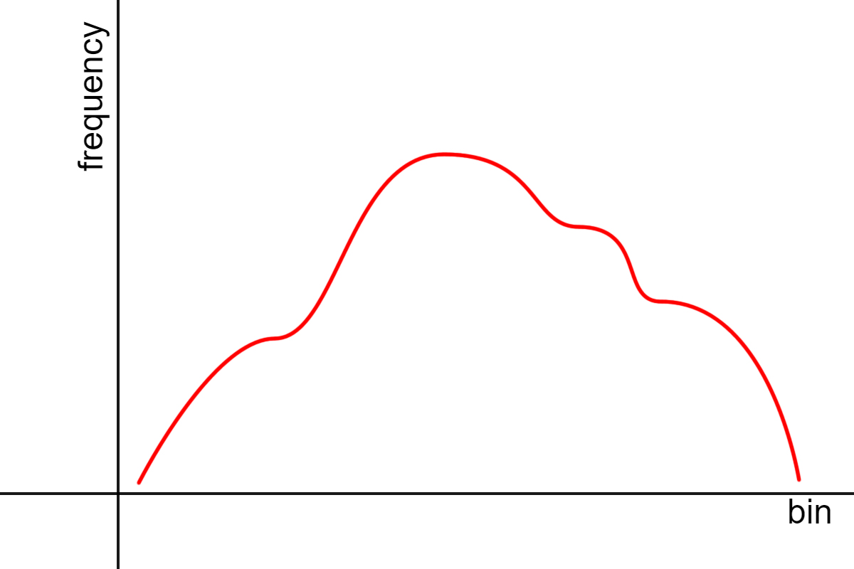 An asymmetric graph.