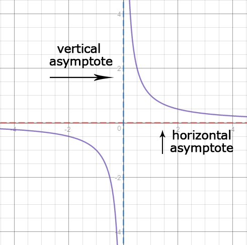 Same graph as before with asymptotes identified