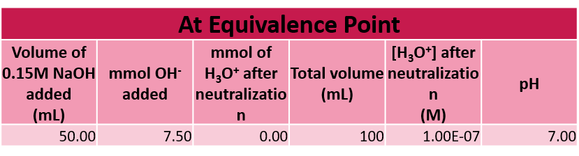 The equivalence point is reached once 50.00 mL of NaOH has been added.